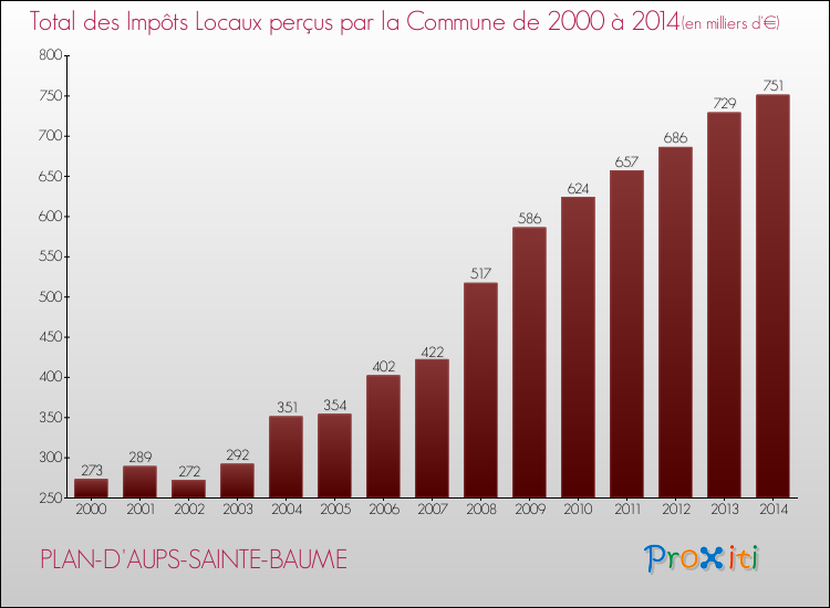 Evolution des Impôts Locaux pour la commune de PLAN-D'AUPS-SAINTE-BAUME de 2000 à 2014 Evolution des Impôts Locaux pour PLAN-D'AUPS-SAINTE-BAUME de 2000 à 2014