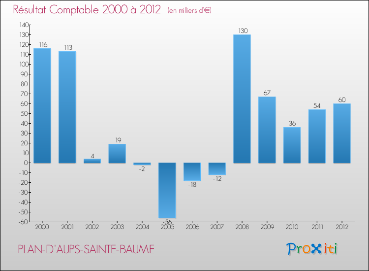 Evolution du résultat comptable pour la commune de PLAN-D'AUPS-SAINTE-BAUME de 2000 à 2012 Evolution du résultat comptable pour PLAN-D'AUPS-SAINTE-BAUME de 2000 à 2012