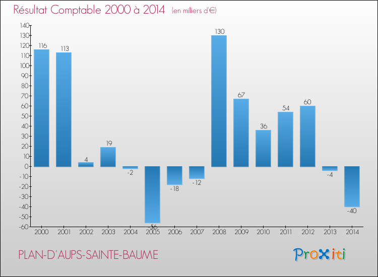 Evolution du résultat comptable pour la commune de PLAN-D'AUPS-SAINTE-BAUME de 2000 à 2014 Evolution du résultat comptable pour PLAN-D'AUPS-SAINTE-BAUME de 2000 à 2014