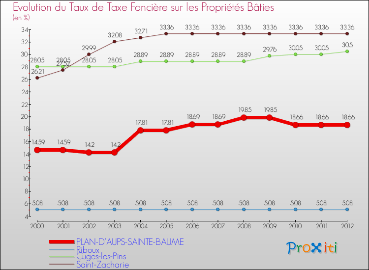 Evolution du taux de la taxe foncière sur le bati pour PLAN-D'AUPS-SAINTE-BAUME et les communes proches de 2000 à 2012 Comparaison des taux de taxe foncière sur le bati pour PLAN-D'AUPS-SAINTE-BAUME et les communes voisines de 2000 à 2012