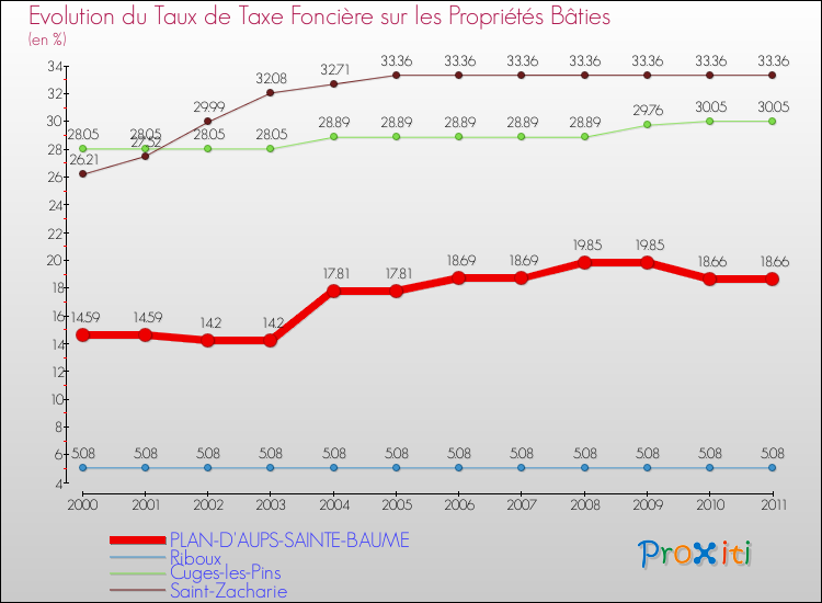 Evolution du taux de la taxe foncière sur le bati pour PLAN-D'AUPS-SAINTE-BAUME et les communes proches Comparaison des taux de taxe foncière sur le bati pour PLAN-D'AUPS-SAINTE-BAUME et les communes voisines