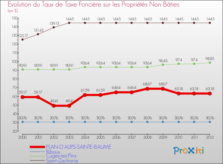 Evolution du taux de la taxe foncière sur les immeubles et terrains non batis pour PLAN-D'AUPS-SAINTE-BAUME et les communes proches de 2000 à 2012 Comparaison des taux de la taxe foncière sur les immeubles et terrains non batis pour PLAN-D'AUPS-SAINTE-BAUME et les communes voisines de 2000 à 2012