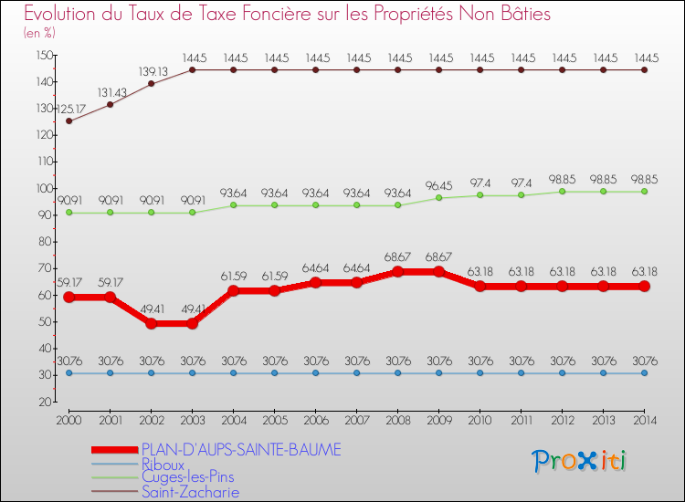 Evolution du taux de la taxe foncière sur les immeubles et terrains non batis pour PLAN-D'AUPS-SAINTE-BAUME et les communes proches de 2000 à 2014 Comparaison des taux de la taxe foncière sur les immeubles et terrains non batis pour PLAN-D'AUPS-SAINTE-BAUME et les communes voisines de 2000 à 2014