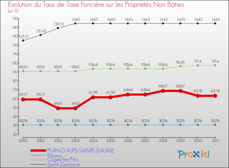 Evolution du taux de la taxe foncière sur les immeubles et terrains non batis pour PLAN-D'AUPS-SAINTE-BAUME et les communes proches Comparaison des taux de la taxe foncière sur les immeubles et terrains non batis pour PLAN-D'AUPS-SAINTE-BAUME et les communes voisines
