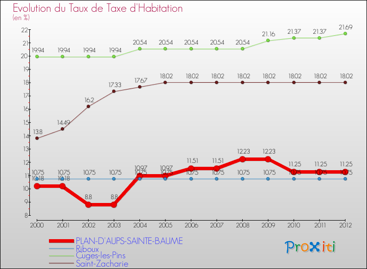 Evolution du taux de la taxe d'habitation pour PLAN-D'AUPS-SAINTE-BAUME et les communes proches Comparaison des taux de la taxe d'habitation pour PLAN-D'AUPS-SAINTE-BAUME et les communes voisines
