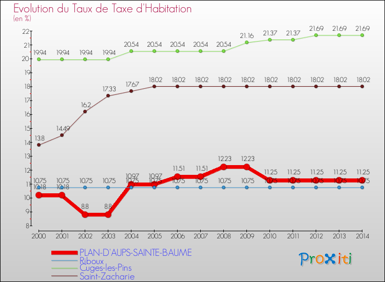 Evolution du taux de la taxe d'habitation pour PLAN-D'AUPS-SAINTE-BAUME et les communes proches de 2000 à 2014 Comparaison des taux de la taxe d'habitation pour PLAN-D'AUPS-SAINTE-BAUME et les communes voisines de 2000 à 2014