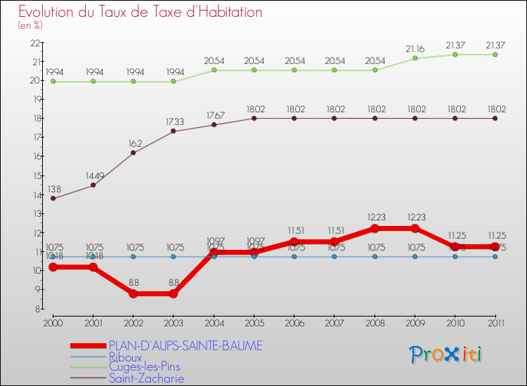 Evolution du taux de la taxe d'habitation pour PLAN-D'AUPS-SAINTE-BAUME et les communes proches Comparaison des taux de la taxe d'habitation pour PLAN-D'AUPS-SAINTE-BAUME et les communes voisines