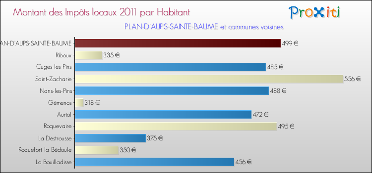 Montant des impôts locaux par Habitant pour PLAN-D'AUPS-SAINTE-BAUME et les communes proches Comparaison des impôts locaux par habitant pour PLAN-D'AUPS-SAINTE-BAUME et les communes voisines