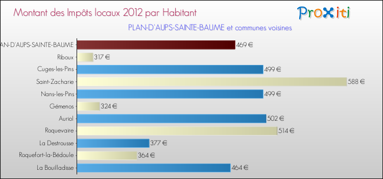 Montant des impôts locaux par Habitant pour PLAN-D'AUPS-SAINTE-BAUME et les communes proches Comparaison des impôts locaux par habitant pour PLAN-D'AUPS-SAINTE-BAUME et les communes voisines
