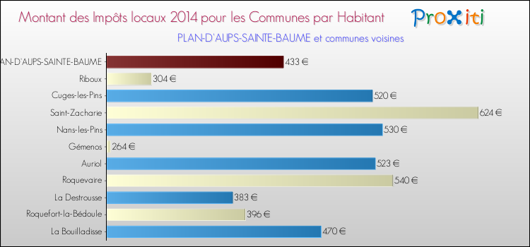 Montant des impôts locaux par Habitant pour PLAN-D'AUPS-SAINTE-BAUME et les communes proches en 2014 Comparaison des impôts locaux par habitant pour PLAN-D'AUPS-SAINTE-BAUME et les communes voisines en 2014