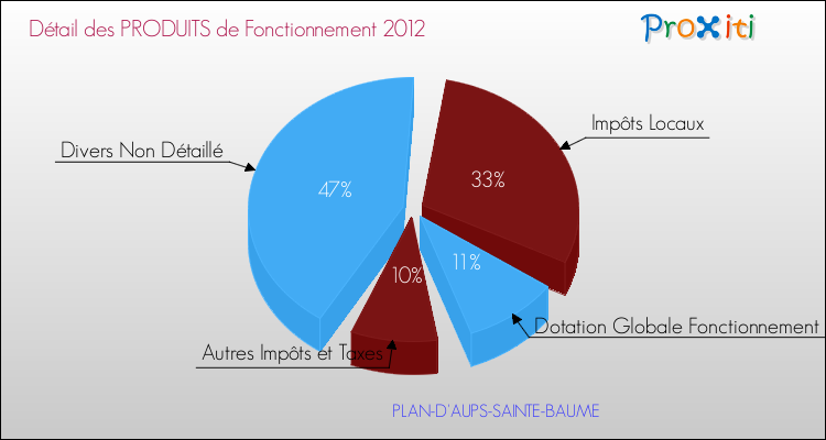 Décomposition du Budget de Fonctionnement 2012 de la commune de PLAN-D'AUPS-SAINTE-BAUME Budget de Fonctionnement 2012 pour la commune de PLAN-D'AUPS-SAINTE-BAUME