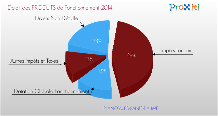 Décomposition du Budget de Fonctionnement 2014 de la commune de PLAN-D'AUPS-SAINTE-BAUME Budget de Fonctionnement 2014 pour la commune de PLAN-D'AUPS-SAINTE-BAUME