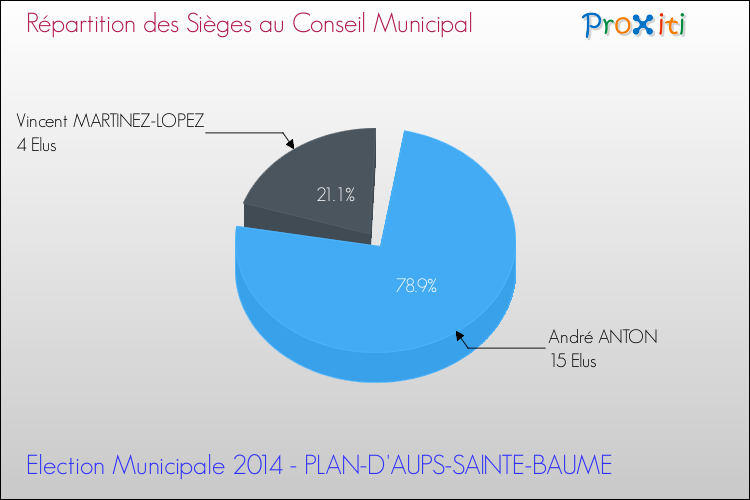 Répartition des élus au conseil municipal entre les listes au 2ème Tour des Elections Municipales 2014 de la commune de PLAN-D'AUPS-SAINTE-BAUME Elections Municipales 2014 - Répartition des élus au conseil municipal entre les listes au 2ème Tour pour la commune de PLAN-D'AUPS-SAINTE-BAUME