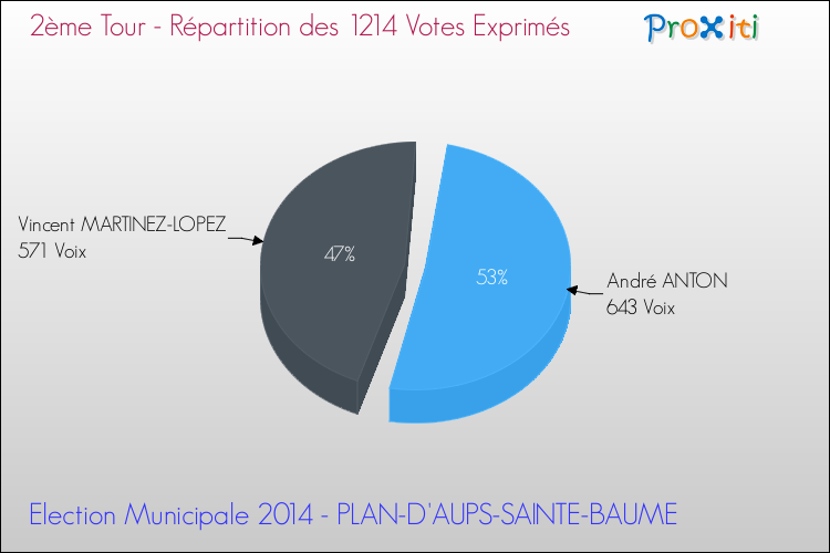 Répartition des votes exprimés au 2ème Tour des Elections Municipales 2014 de la commune de PLAN-D'AUPS-SAINTE-BAUME Elections Municipales 2014 - Répartition des votes exprimés au 2ème Tour pour la commune de PLAN-D'AUPS-SAINTE-BAUME