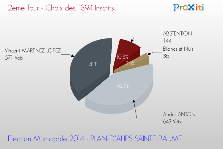 Résultats par rapport aux inscrits au 2ème Tour des Elections Municipales 2014 de la commune de PLAN-D'AUPS-SAINTE-BAUME Elections Municipales 2014 - Résultats par rapport aux inscrits au 2ème Tour pour la commune de PLAN-D'AUPS-SAINTE-BAUME