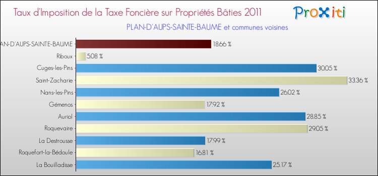 Taux d'imposition de la taxe foncière sur le bati 2011 pour PLAN-D'AUPS-SAINTE-BAUME et les communes proches Comparaison des taux d'imposition de la taxe foncière sur le bati 2011 pour PLAN-D'AUPS-SAINTE-BAUME et les communes voisines