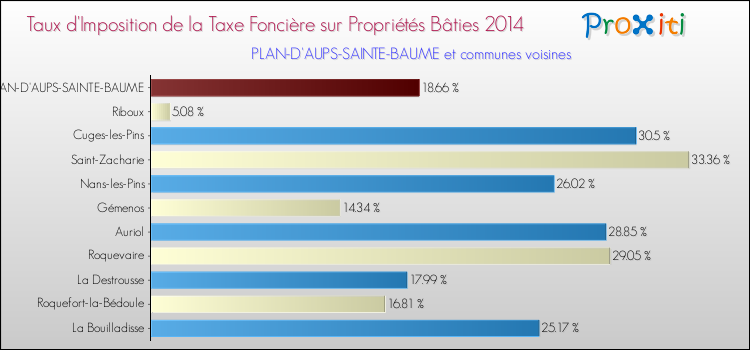 Taux d'imposition de la taxe foncière sur le bati 2014 pour PLAN-D'AUPS-SAINTE-BAUME et les communes proches Comparaison des taux d'imposition de la taxe foncière sur le bati 2014 pour PLAN-D'AUPS-SAINTE-BAUME et les communes voisines