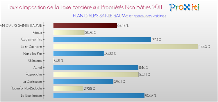 Taux d'imposition de la taxe foncière sur les immeubles et terrains non batis 2011 pour PLAN-D'AUPS-SAINTE-BAUME et les communes proches Comparaison des taux d'imposition de la taxe foncière sur les immeubles et terrains non batis 2011 pour PLAN-D'AUPS-SAINTE-BAUME et les communes voisines
