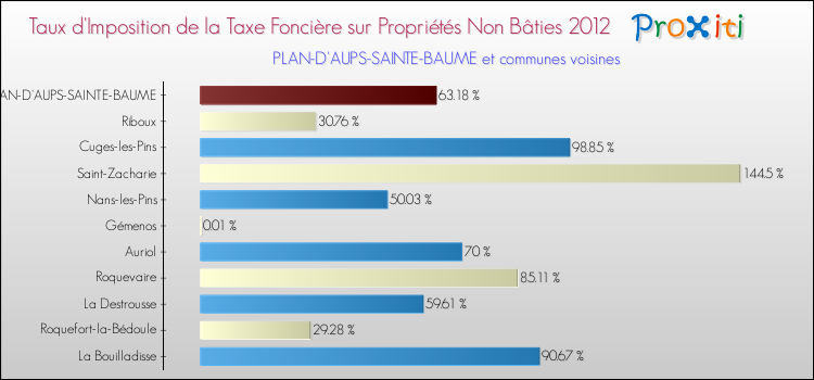 Taux d'imposition de la taxe foncière sur les immeubles et terrains non batis 2012 pour PLAN-D'AUPS-SAINTE-BAUME et les communes proches Comparaison des taux d'imposition de la taxe foncière sur les immeubles et terrains non batis 2012 pour PLAN-D'AUPS-SAINTE-BAUME et les communes voisines