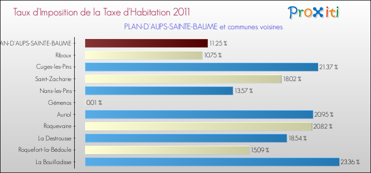 Taux d'imposition de la taxe d'habitation 2011 pour PLAN-D'AUPS-SAINTE-BAUME et les communes proches Comparaison des taux d'imposition de la taxe d'habitation 2011 pour PLAN-D'AUPS-SAINTE-BAUME et les communes voisines