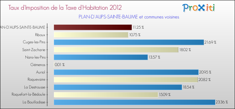 Taux d'imposition de la taxe d'habitation 2012 pour PLAN-D'AUPS-SAINTE-BAUME et les communes proches Comparaison des taux d'imposition de la taxe d'habitation 2012 pour PLAN-D'AUPS-SAINTE-BAUME et les communes voisines
