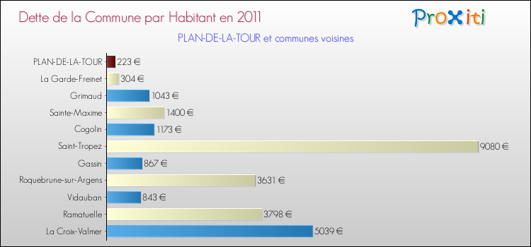 Dette par habitant de la commune en 2011 pour PLAN-DE-LA-TOUR et les communes proches Comparaison de la dette par habitant de la commune en 2011 pour PLAN-DE-LA-TOUR et les communes voisines