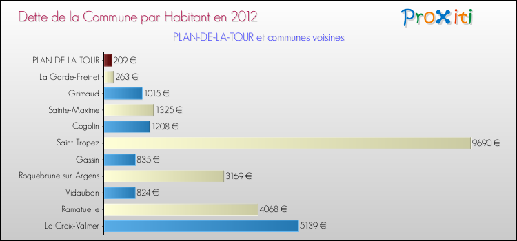 Dette par habitant de la commune en 2012 pour PLAN-DE-LA-TOUR et les communes proches Comparaison de la dette par habitant de la commune en 2012 pour PLAN-DE-LA-TOUR et les communes voisines