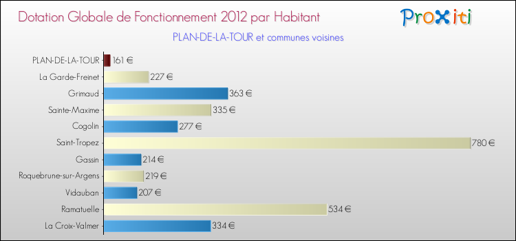 Montant des dotations globales de fonctionnement DGF par Habitant pour PLAN-DE-LA-TOUR et les communes proches Comparaison des des dotations globales de fonctionnement DGF par habitant pour PLAN-DE-LA-TOUR et les communes voisines
