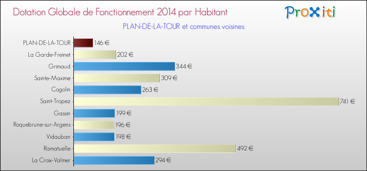 Montant des dotations globales de fonctionnement DGF par Habitant pour PLAN-DE-LA-TOUR et les communes proches en 2014. Comparaison des des dotations globales de fonctionnement DGF par habitant pour PLAN-DE-LA-TOUR et les communes voisines en 2014.