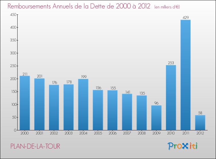 Evolution de l'annuité de la dette pour la commune de PLAN-DE-LA-TOUR de 2000 à 2012 Annuités de la dette pour PLAN-DE-LA-TOUR de 2000 à 2012