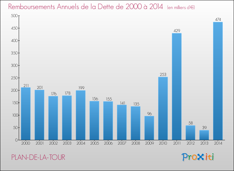Evolution de l'annuité de la dette pour la commune de PLAN-DE-LA-TOUR de 2000 à 2014 Annuités de la dette pour PLAN-DE-LA-TOUR de 2000 à 2014