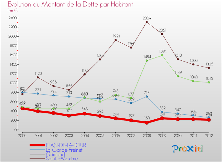 Evolution de la dette par habitant pour la commune de PLAN-DE-LA-TOUR et les communes proches de 2000 à 2012 Comparaison de la dette par habitant pour PLAN-DE-LA-TOUR et les communes voisines de 2000 à 2012
