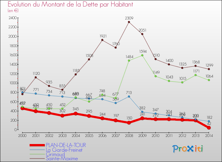 Evolution de la dette par habitant pour la commune de PLAN-DE-LA-TOUR et les communes proches de 2000 à 2014 Comparaison de la dette par habitant pour PLAN-DE-LA-TOUR et les communes voisines de 2000 à 2014