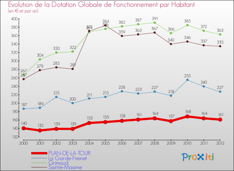 Evolution et montant de la dotation globale de fonctionnement par Habitant pour PLAN-DE-LA-TOUR et les communes proches Comparaison des dotations globales de fonctionnement par habitant pour PLAN-DE-LA-TOUR et les communes voisines