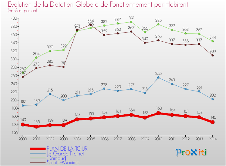 Evolution et montant de la dotation globale de fonctionnement par Habitant pour PLAN-DE-LA-TOUR et les communes proches de 2000 à 2014. Comparaison des dotations globales de fonctionnement par habitant pour PLAN-DE-LA-TOUR et les communes voisines de 2000 à 2014.
