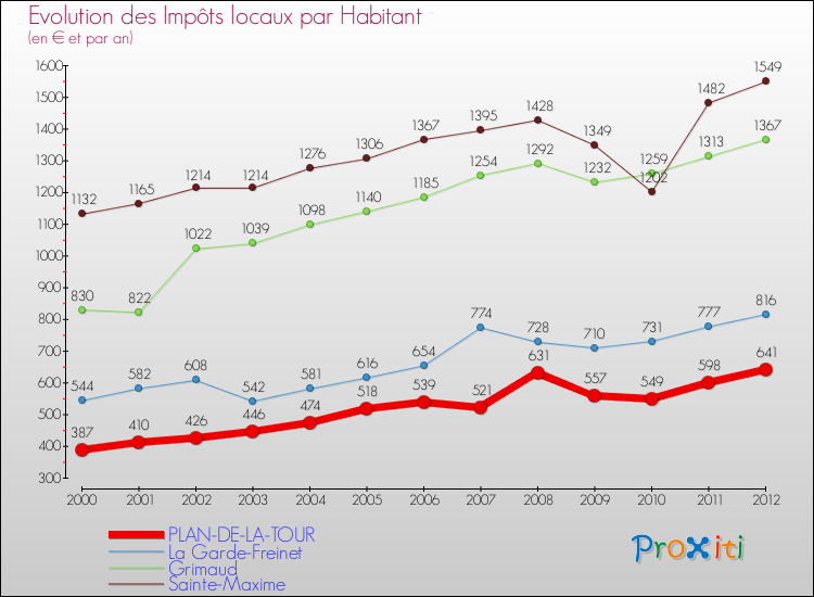 Evolution et montant des impôts locaux par Habitant pour PLAN-DE-LA-TOUR et les communes proches Comparaison des impôts locaux par habitant pour PLAN-DE-LA-TOUR et les communes voisines