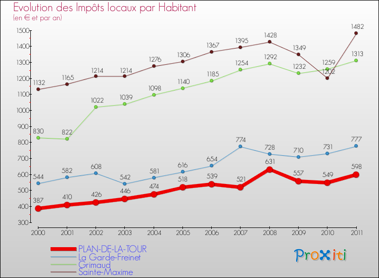 Evolution et montant des impôts locaux par Habitant pour PLAN-DE-LA-TOUR et les communes proches Comparaison des impôts locaux par habitant pour PLAN-DE-LA-TOUR et les communes voisines