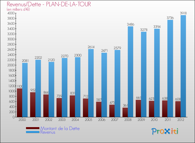 Evolution comparée de la dette et des revenus pour la commune de PLAN-DE-LA-TOUR de 2000 à 2012 Comparaison de la dette et des revenus pour PLAN-DE-LA-TOUR de 2000 à 2012