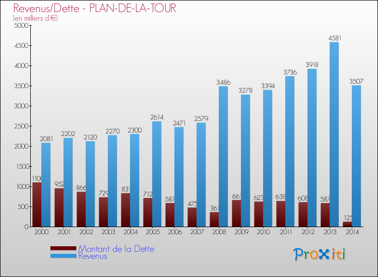 Evolution comparée de la dette et des revenus pour la commune de PLAN-DE-LA-TOUR de 2000 à 2014 Comparaison de la dette et des revenus pour PLAN-DE-LA-TOUR de 2000 à 2014