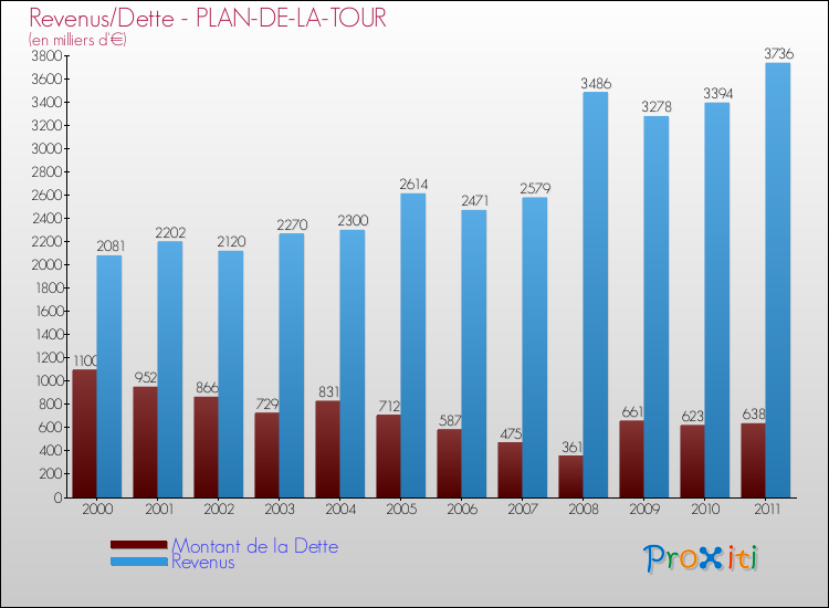 Evolution comparée de la dette et des revenus pour la commune de PLAN-DE-LA-TOUR de 2000 à 2011 Comparaison de la dette et des revenus pour PLAN-DE-LA-TOUR de 2000 à 2011