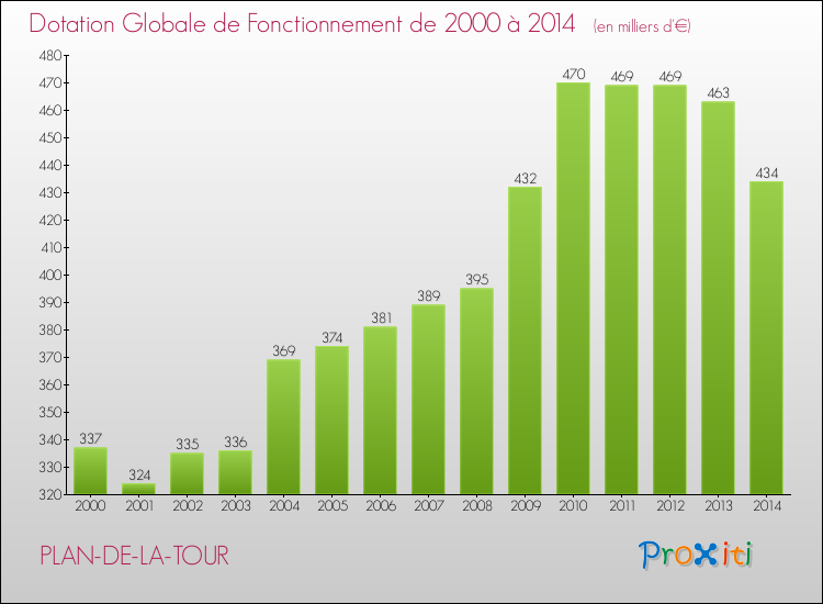 Evolution du montant de la Dotation Globale de Fonctionnement pour la commune de PLAN-DE-LA-TOUR de 2000 à 2014 Evolution du montant de la Dotation Globale de Fonctionnement pour PLAN-DE-LA-TOUR de 2000 à 2014