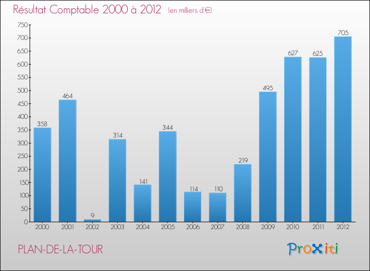 Evolution du résultat comptable pour la commune de PLAN-DE-LA-TOUR de 2000 à 2012 Evolution du résultat comptable pour PLAN-DE-LA-TOUR de 2000 à 2012