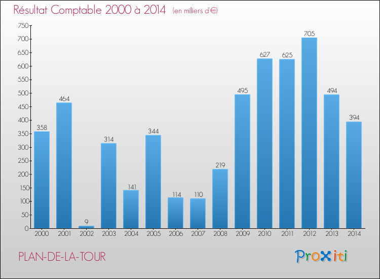 Evolution du résultat comptable pour la commune de PLAN-DE-LA-TOUR de 2000 à 2014 Evolution du résultat comptable pour PLAN-DE-LA-TOUR de 2000 à 2014