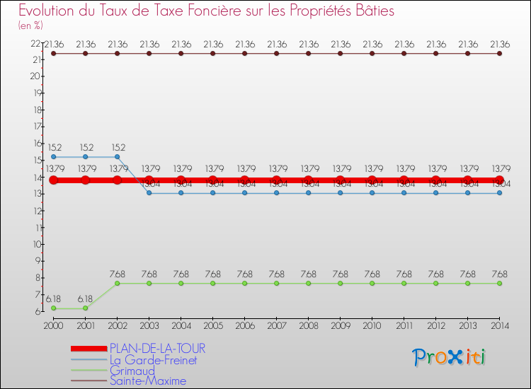 Evolution du taux de la taxe foncière sur le bati pour PLAN-DE-LA-TOUR et les communes proches de 2000 à 2014 Comparaison des taux de taxe foncière sur le bati pour PLAN-DE-LA-TOUR et les communes voisines de 2000 à 2014