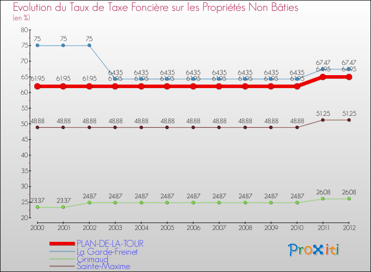 Evolution du taux de la taxe foncière sur les immeubles et terrains non batis pour PLAN-DE-LA-TOUR et les communes proches de 2000 à 2012 Comparaison des taux de la taxe foncière sur les immeubles et terrains non batis pour PLAN-DE-LA-TOUR et les communes voisines de 2000 à 2012