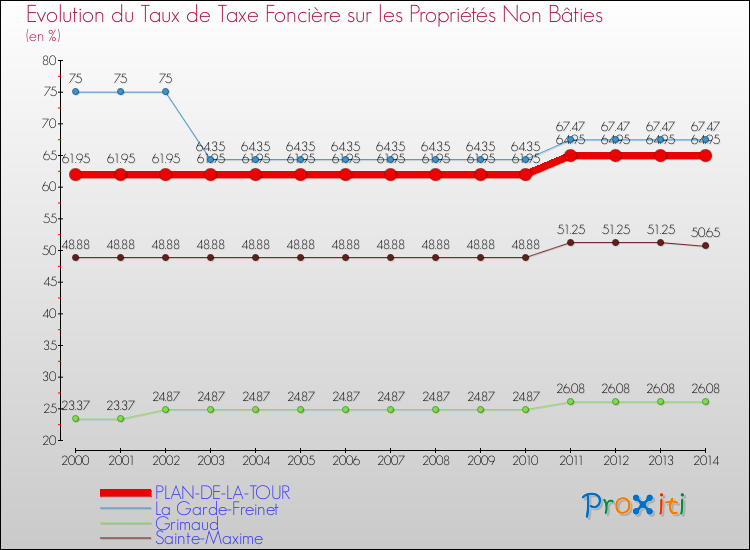 Evolution du taux de la taxe foncière sur les immeubles et terrains non batis pour PLAN-DE-LA-TOUR et les communes proches de 2000 à 2014 Comparaison des taux de la taxe foncière sur les immeubles et terrains non batis pour PLAN-DE-LA-TOUR et les communes voisines de 2000 à 2014