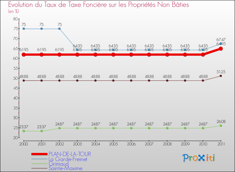 Evolution du taux de la taxe foncière sur les immeubles et terrains non batis pour PLAN-DE-LA-TOUR et les communes proches Comparaison des taux de la taxe foncière sur les immeubles et terrains non batis pour PLAN-DE-LA-TOUR et les communes voisines