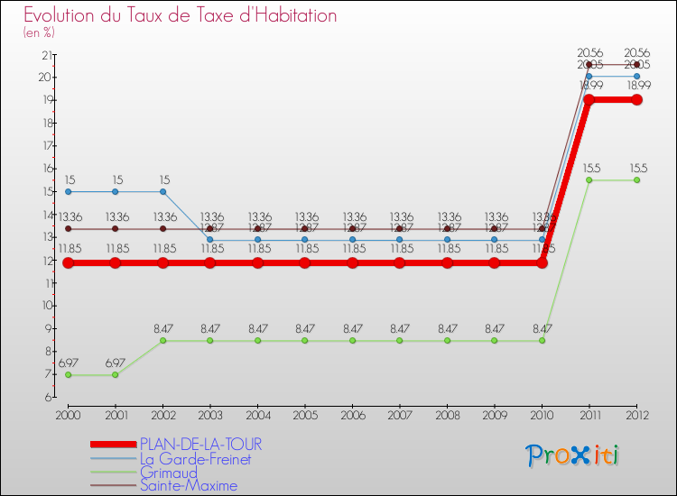 Evolution du taux de la taxe d'habitation pour PLAN-DE-LA-TOUR et les communes proches Comparaison des taux de la taxe d'habitation pour PLAN-DE-LA-TOUR et les communes voisines