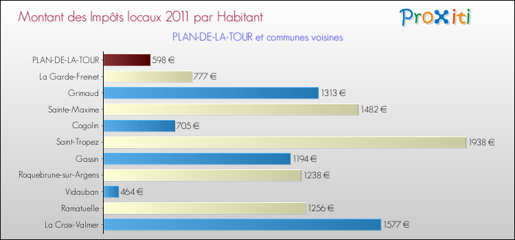 Montant des impôts locaux par Habitant pour PLAN-DE-LA-TOUR et les communes proches Comparaison des impôts locaux par habitant pour PLAN-DE-LA-TOUR et les communes voisines