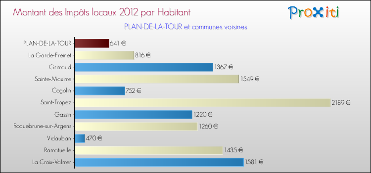 Montant des impôts locaux par Habitant pour PLAN-DE-LA-TOUR et les communes proches Comparaison des impôts locaux par habitant pour PLAN-DE-LA-TOUR et les communes voisines